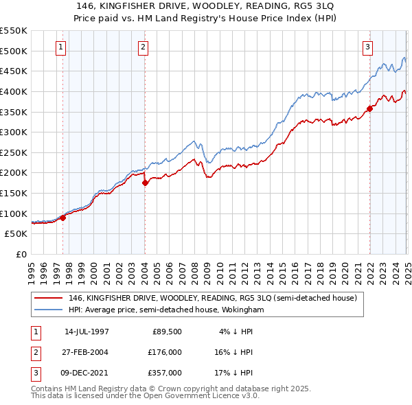 146, KINGFISHER DRIVE, WOODLEY, READING, RG5 3LQ: Price paid vs HM Land Registry's House Price Index