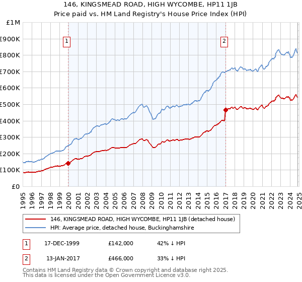 146, KINGSMEAD ROAD, HIGH WYCOMBE, HP11 1JB: Price paid vs HM Land Registry's House Price Index