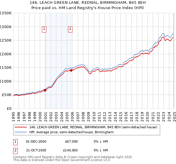 146, LEACH GREEN LANE, REDNAL, BIRMINGHAM, B45 8EH: Price paid vs HM Land Registry's House Price Index