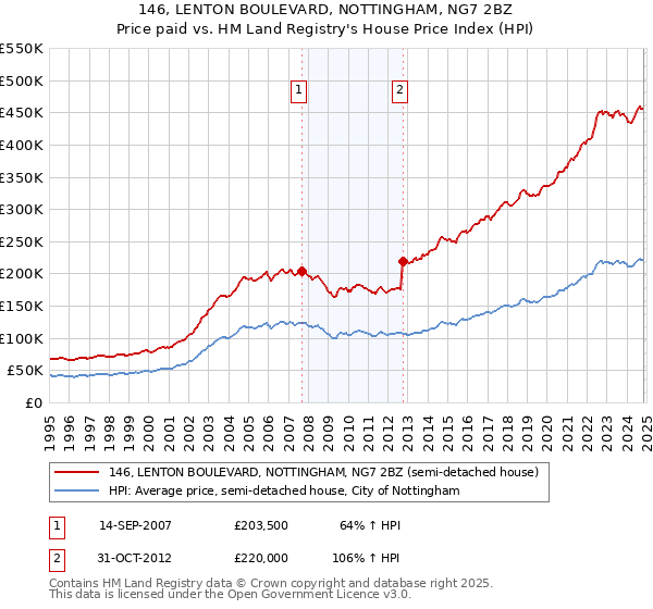 146, LENTON BOULEVARD, NOTTINGHAM, NG7 2BZ: Price paid vs HM Land Registry's House Price Index