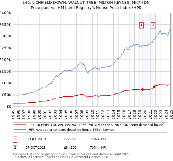 146, LICHFIELD DOWN, WALNUT TREE, MILTON KEYNES, MK7 7DN: Price paid vs HM Land Registry's House Price Index