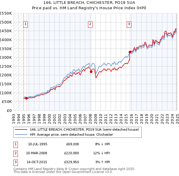 146, LITTLE BREACH, CHICHESTER, PO19 5UA: Price paid vs HM Land Registry's House Price Index