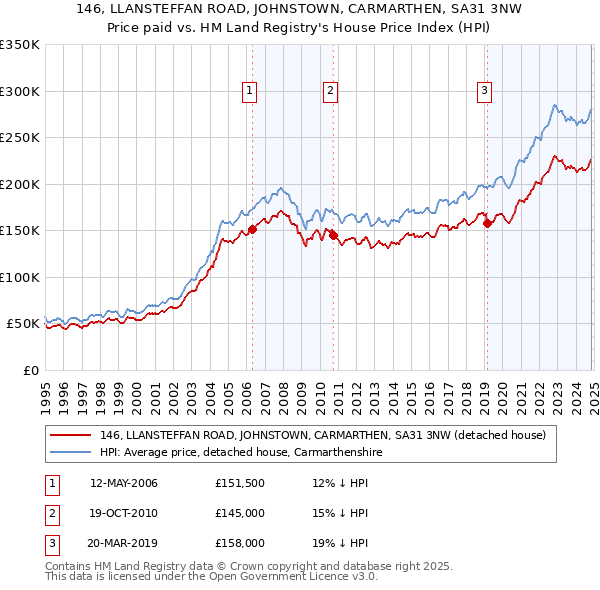 146, LLANSTEFFAN ROAD, JOHNSTOWN, CARMARTHEN, SA31 3NW: Price paid vs HM Land Registry's House Price Index