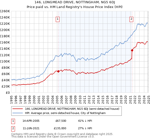 146, LONGMEAD DRIVE, NOTTINGHAM, NG5 6DJ: Price paid vs HM Land Registry's House Price Index