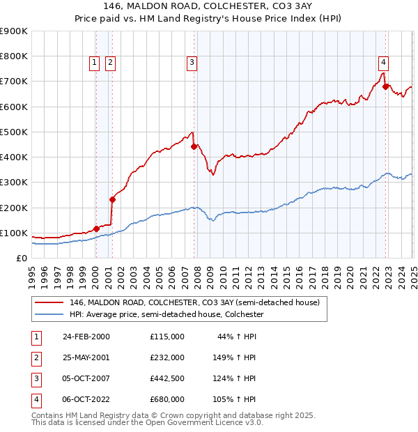 146, MALDON ROAD, COLCHESTER, CO3 3AY: Price paid vs HM Land Registry's House Price Index