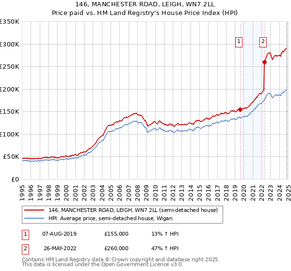 146, MANCHESTER ROAD, LEIGH, WN7 2LL: Price paid vs HM Land Registry's House Price Index