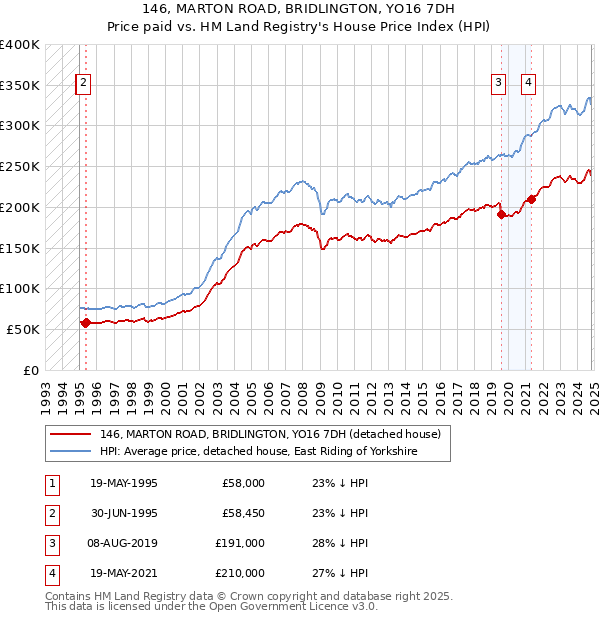 146, MARTON ROAD, BRIDLINGTON, YO16 7DH: Price paid vs HM Land Registry's House Price Index