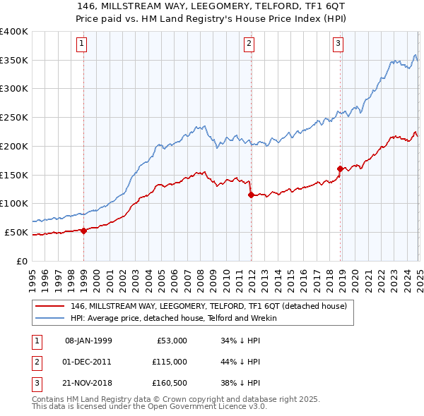 146, MILLSTREAM WAY, LEEGOMERY, TELFORD, TF1 6QT: Price paid vs HM Land Registry's House Price Index