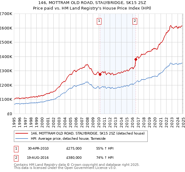 146, MOTTRAM OLD ROAD, STALYBRIDGE, SK15 2SZ: Price paid vs HM Land Registry's House Price Index