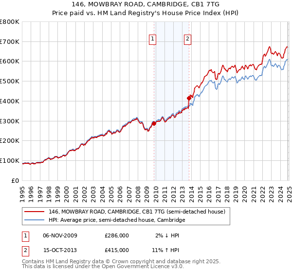 146, MOWBRAY ROAD, CAMBRIDGE, CB1 7TG: Price paid vs HM Land Registry's House Price Index