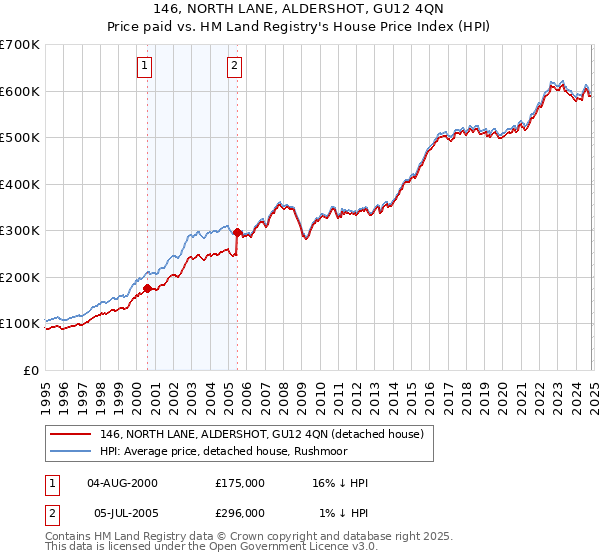 146, NORTH LANE, ALDERSHOT, GU12 4QN: Price paid vs HM Land Registry's House Price Index