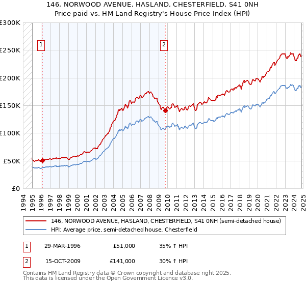 146, NORWOOD AVENUE, HASLAND, CHESTERFIELD, S41 0NH: Price paid vs HM Land Registry's House Price Index