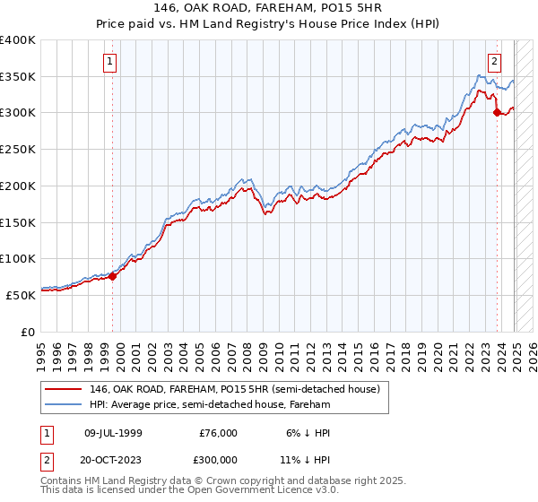 146, OAK ROAD, FAREHAM, PO15 5HR: Price paid vs HM Land Registry's House Price Index