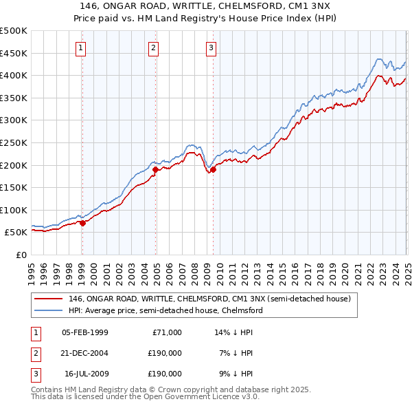 146, ONGAR ROAD, WRITTLE, CHELMSFORD, CM1 3NX: Price paid vs HM Land Registry's House Price Index