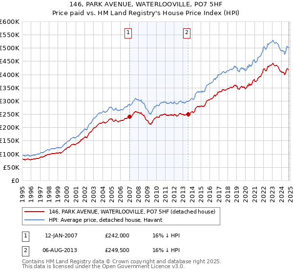 146, PARK AVENUE, WATERLOOVILLE, PO7 5HF: Price paid vs HM Land Registry's House Price Index