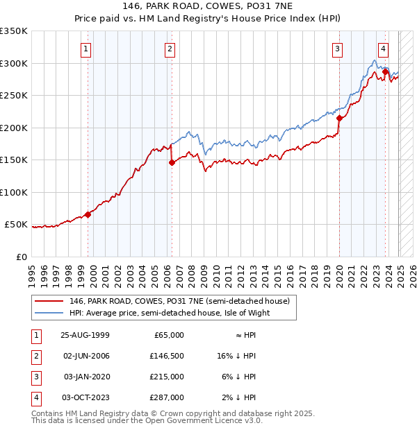 146, PARK ROAD, COWES, PO31 7NE: Price paid vs HM Land Registry's House Price Index