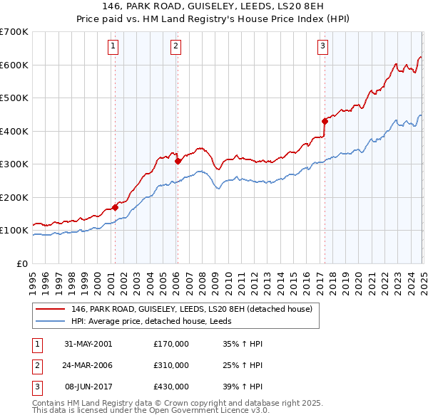 146, PARK ROAD, GUISELEY, LEEDS, LS20 8EH: Price paid vs HM Land Registry's House Price Index