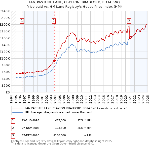 146, PASTURE LANE, CLAYTON, BRADFORD, BD14 6NQ: Price paid vs HM Land Registry's House Price Index