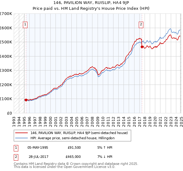 146, PAVILION WAY, RUISLIP, HA4 9JP: Price paid vs HM Land Registry's House Price Index