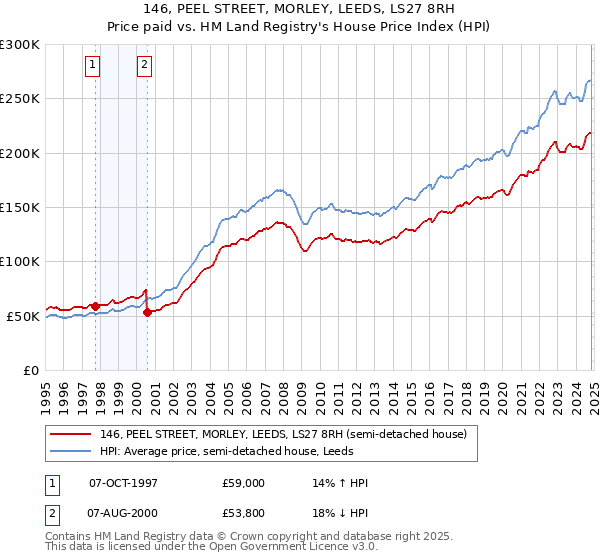 146, PEEL STREET, MORLEY, LEEDS, LS27 8RH: Price paid vs HM Land Registry's House Price Index