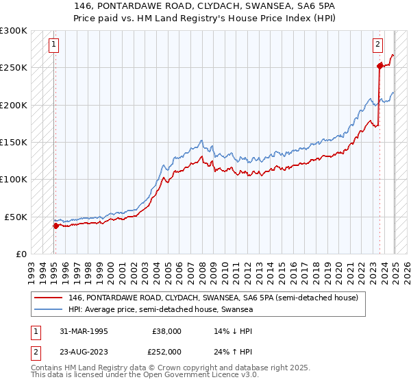 146, PONTARDAWE ROAD, CLYDACH, SWANSEA, SA6 5PA: Price paid vs HM Land Registry's House Price Index