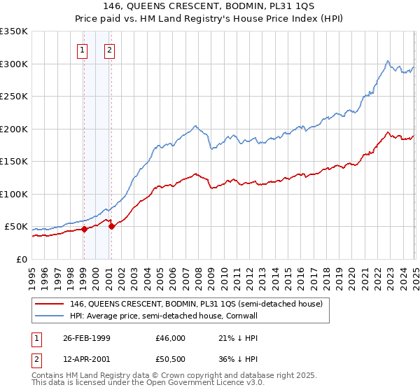 146, QUEENS CRESCENT, BODMIN, PL31 1QS: Price paid vs HM Land Registry's House Price Index