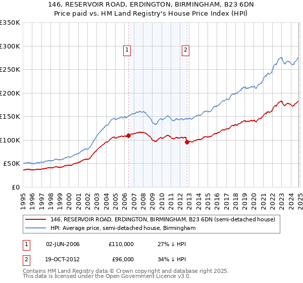 146, RESERVOIR ROAD, ERDINGTON, BIRMINGHAM, B23 6DN: Price paid vs HM Land Registry's House Price Index