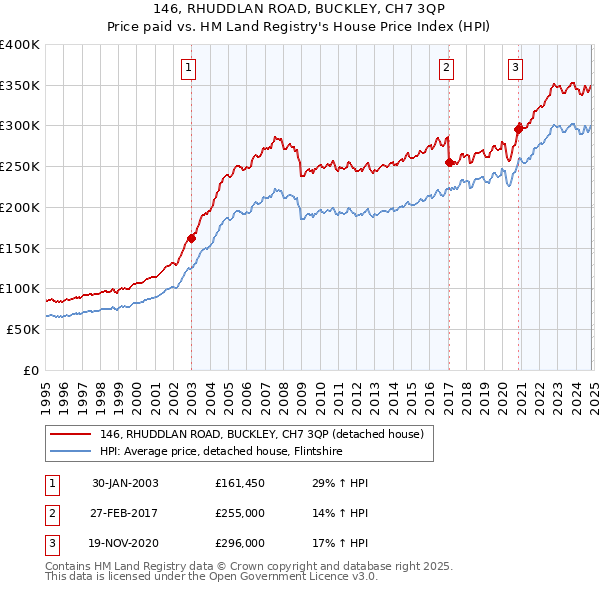 146, RHUDDLAN ROAD, BUCKLEY, CH7 3QP: Price paid vs HM Land Registry's House Price Index