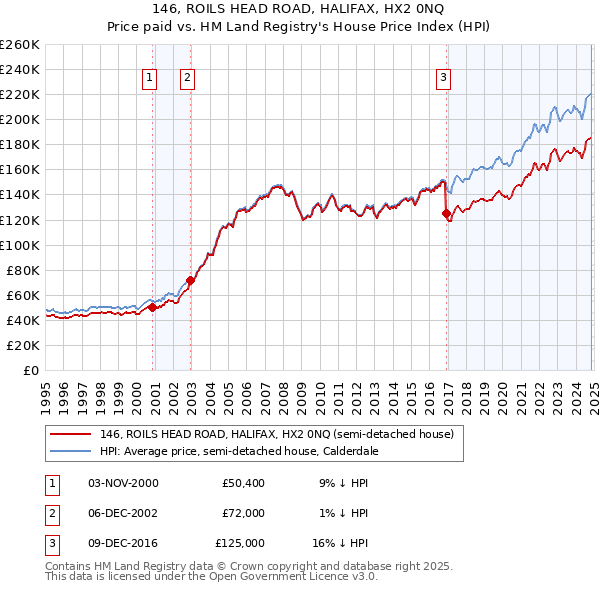 146, ROILS HEAD ROAD, HALIFAX, HX2 0NQ: Price paid vs HM Land Registry's House Price Index