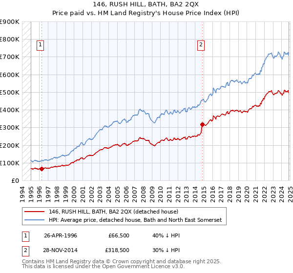 146, RUSH HILL, BATH, BA2 2QX: Price paid vs HM Land Registry's House Price Index