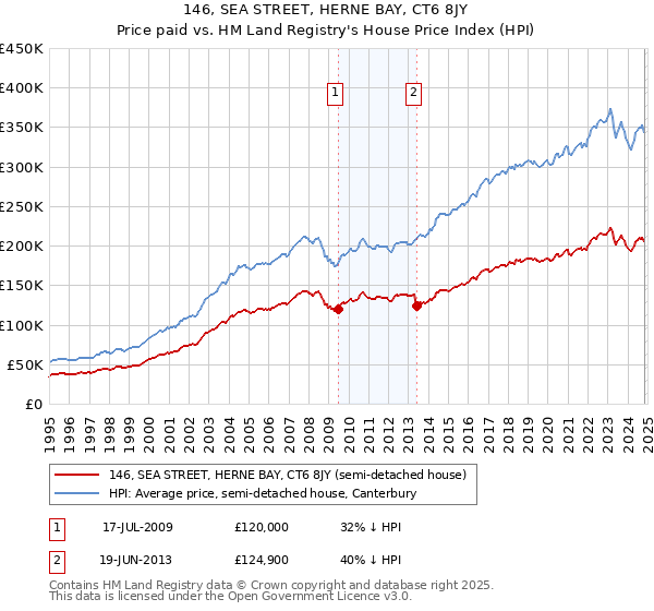 146, SEA STREET, HERNE BAY, CT6 8JY: Price paid vs HM Land Registry's House Price Index