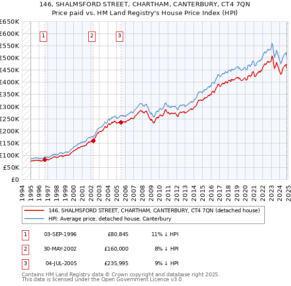 146, SHALMSFORD STREET, CHARTHAM, CANTERBURY, CT4 7QN: Price paid vs HM Land Registry's House Price Index