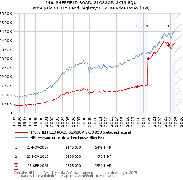 146, SHEFFIELD ROAD, GLOSSOP, SK13 8QU: Price paid vs HM Land Registry's House Price Index