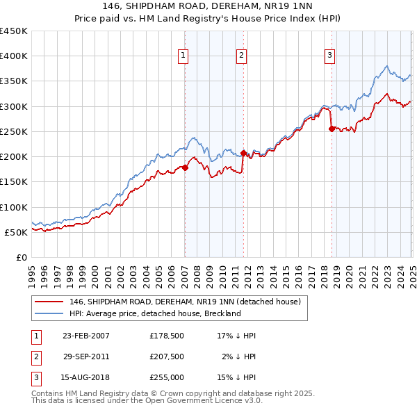 146, SHIPDHAM ROAD, DEREHAM, NR19 1NN: Price paid vs HM Land Registry's House Price Index