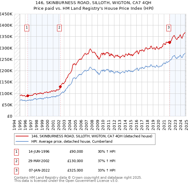 146, SKINBURNESS ROAD, SILLOTH, WIGTON, CA7 4QH: Price paid vs HM Land Registry's House Price Index