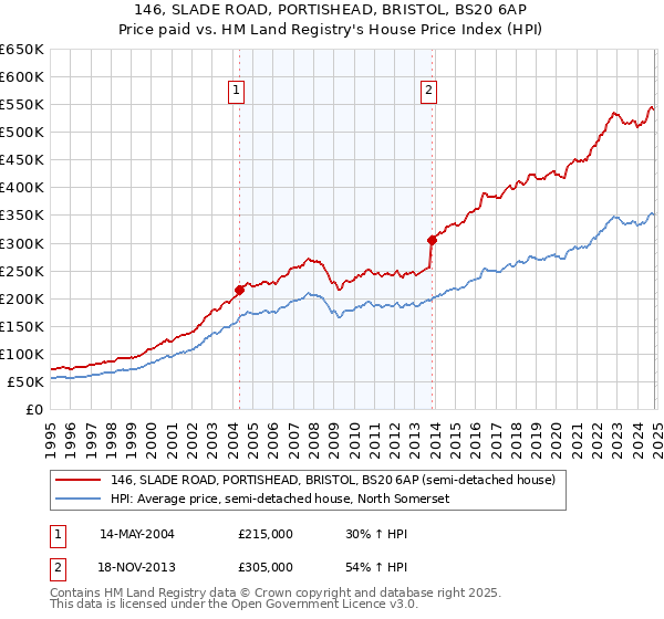 146, SLADE ROAD, PORTISHEAD, BRISTOL, BS20 6AP: Price paid vs HM Land Registry's House Price Index