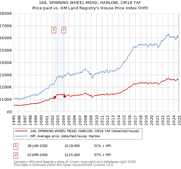 146, SPINNING WHEEL MEAD, HARLOW, CM18 7AF: Price paid vs HM Land Registry's House Price Index