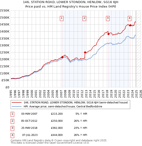 146, STATION ROAD, LOWER STONDON, HENLOW, SG16 6JH: Price paid vs HM Land Registry's House Price Index