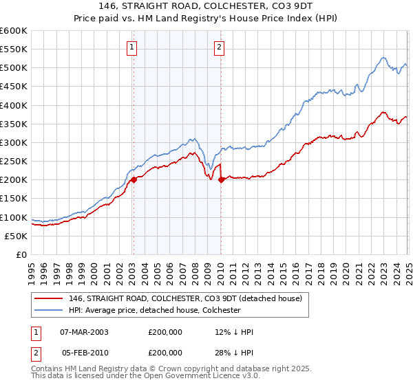 146, STRAIGHT ROAD, COLCHESTER, CO3 9DT: Price paid vs HM Land Registry's House Price Index