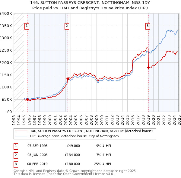 146, SUTTON PASSEYS CRESCENT, NOTTINGHAM, NG8 1DY: Price paid vs HM Land Registry's House Price Index