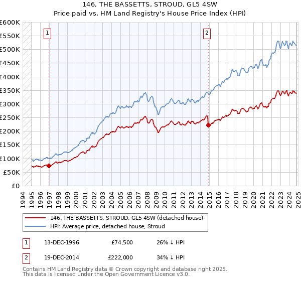 146, THE BASSETTS, STROUD, GL5 4SW: Price paid vs HM Land Registry's House Price Index