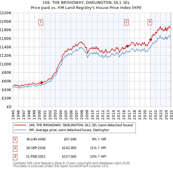 146, THE BROADWAY, DARLINGTON, DL1 1EL: Price paid vs HM Land Registry's House Price Index