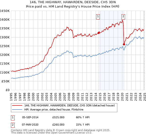 146, THE HIGHWAY, HAWARDEN, DEESIDE, CH5 3DN: Price paid vs HM Land Registry's House Price Index