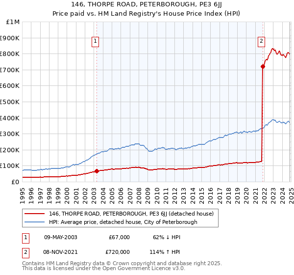 146, THORPE ROAD, PETERBOROUGH, PE3 6JJ: Price paid vs HM Land Registry's House Price Index