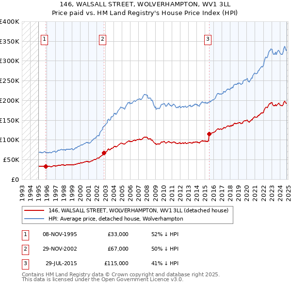 146, WALSALL STREET, WOLVERHAMPTON, WV1 3LL: Price paid vs HM Land Registry's House Price Index