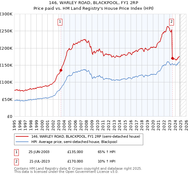 146, WARLEY ROAD, BLACKPOOL, FY1 2RP: Price paid vs HM Land Registry's House Price Index