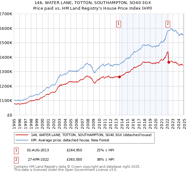 146, WATER LANE, TOTTON, SOUTHAMPTON, SO40 3GX: Price paid vs HM Land Registry's House Price Index