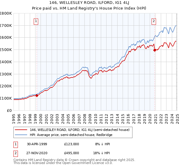 146, WELLESLEY ROAD, ILFORD, IG1 4LJ: Price paid vs HM Land Registry's House Price Index