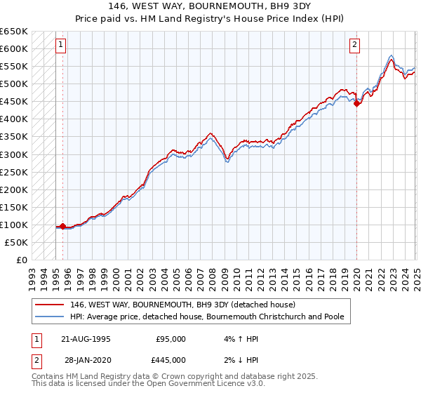 146, WEST WAY, BOURNEMOUTH, BH9 3DY: Price paid vs HM Land Registry's House Price Index