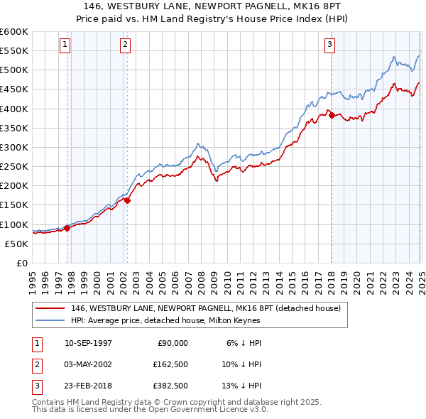 146, WESTBURY LANE, NEWPORT PAGNELL, MK16 8PT: Price paid vs HM Land Registry's House Price Index